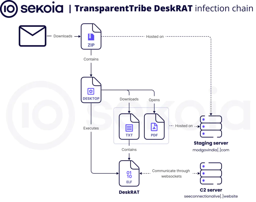 Цепочка заражения, ведущая к установке DeskRAT