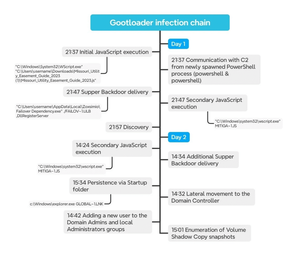 Карта цепочки заражения