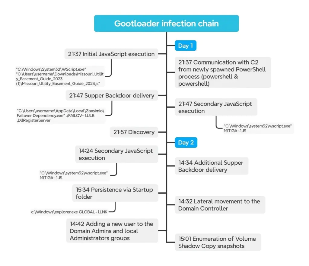 Карта цепочки заражения