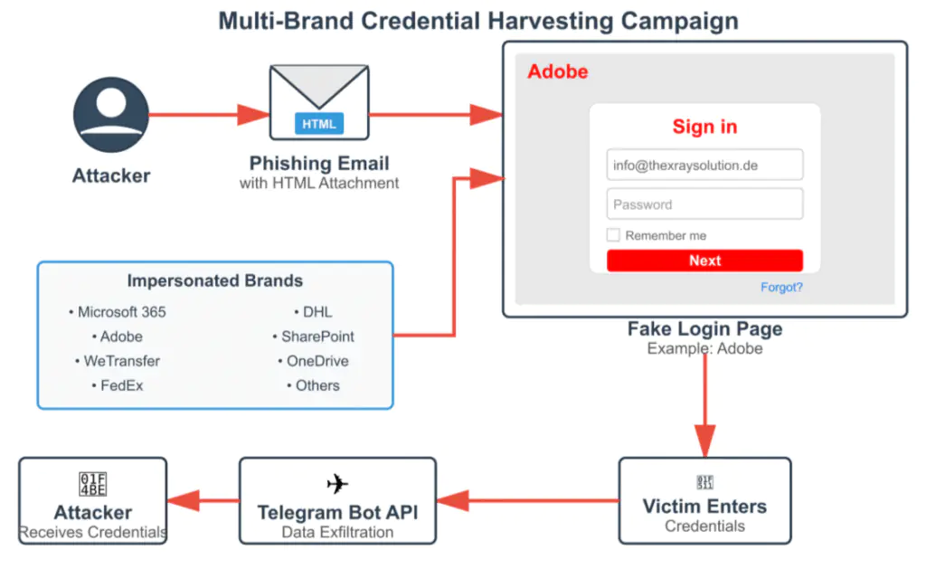 Обзор кампании
