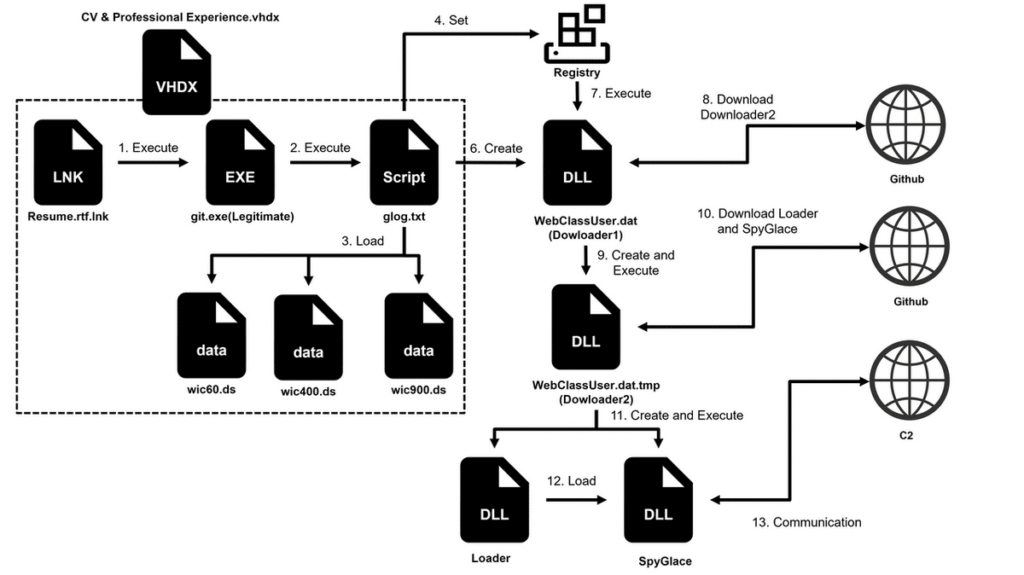 Поток заражения вредоносным ПО