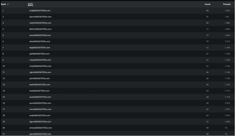Результаты расширенного поиска, отображающие DNS-запросы и дающие представление об используемом начальном значении DGA.