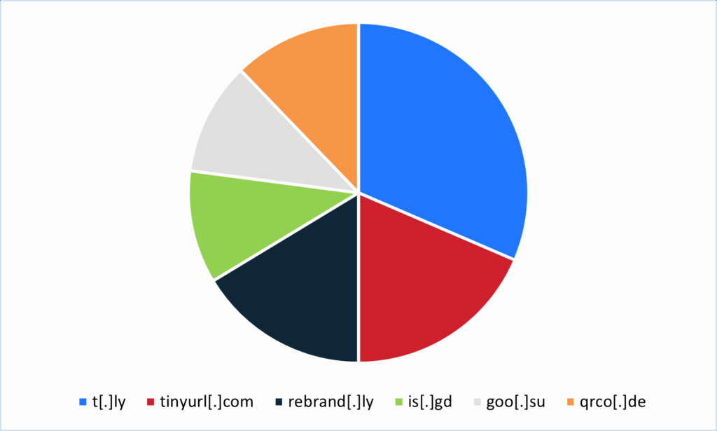 Топ сервисы сокращенных URL-адресов