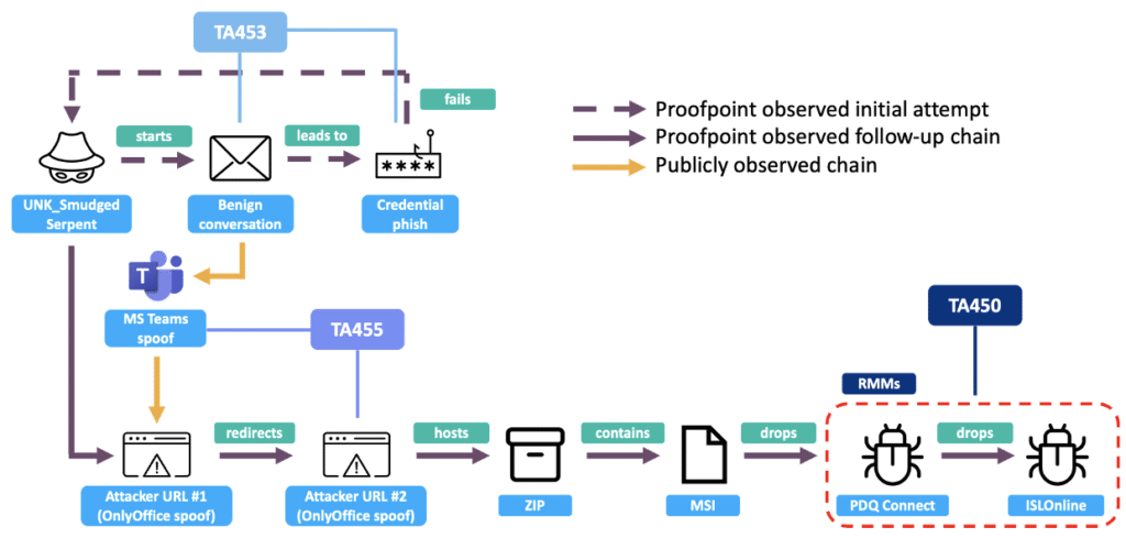 Цепочка заражения UNK_SmudgedSerpent с известными перекрытиями субъектов