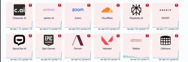 Сбой работы сервисов