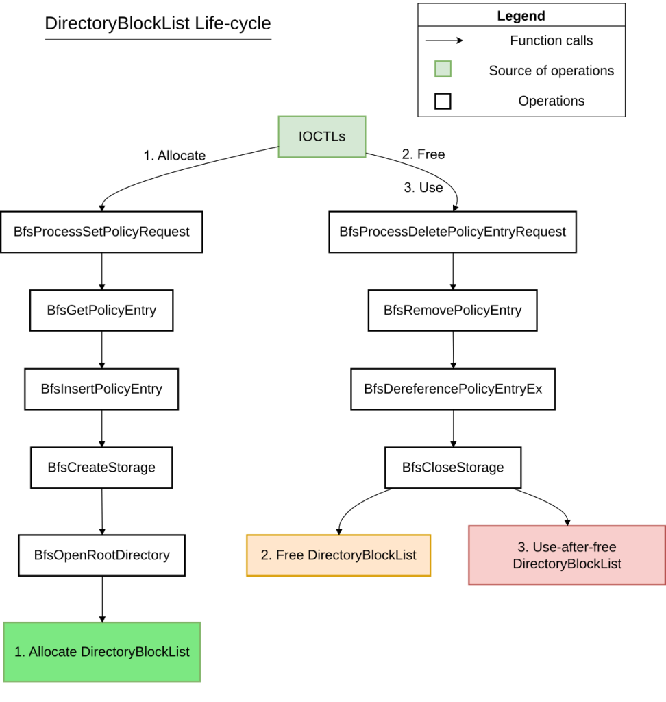 Обзор уязвимости