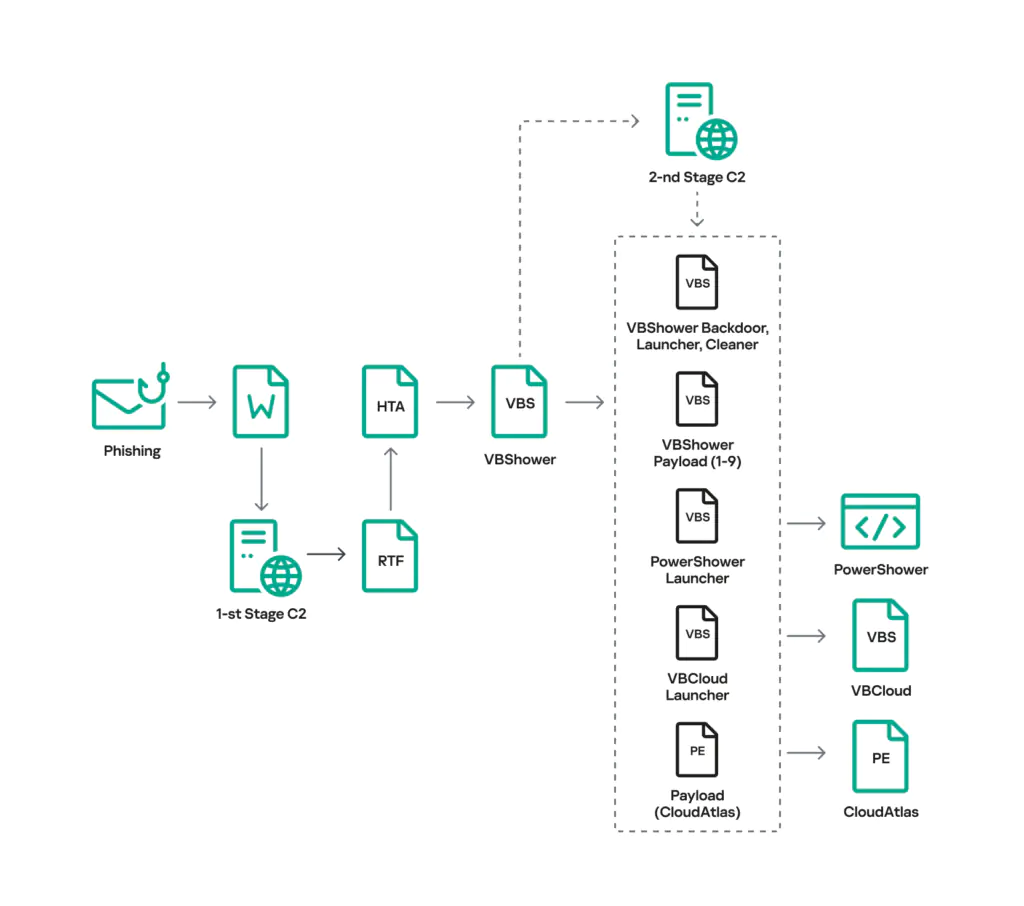Процесс выполнения вредоносного ПО