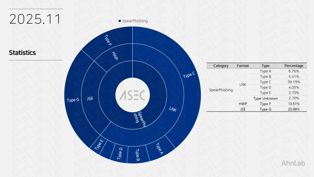 Статистика APT-атак в Южной Корее в ноябре 2025 года.