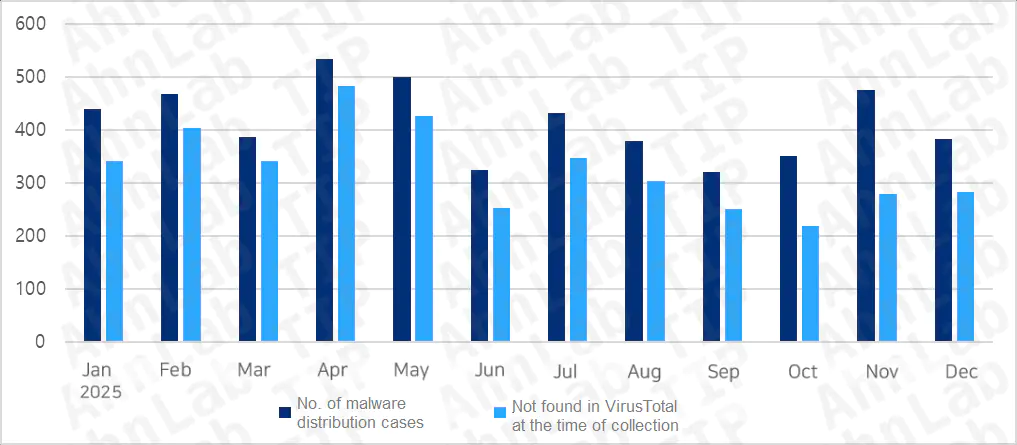 Количество вредоносных программ, распространяемых ежегодно.