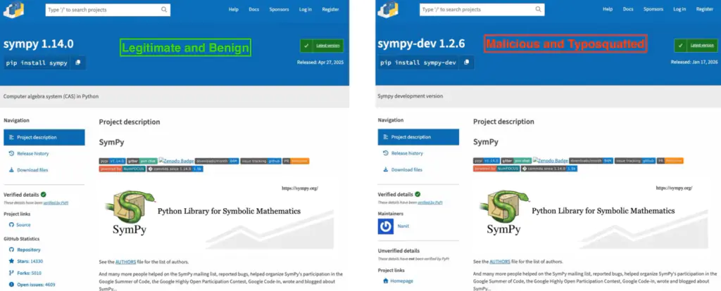 На скриншотах PyPI показана пара строк, где легитимный пакет sympy (слева) противопоставляется sympy-dev (справа) — вредоносной опечатке, которая повторно использует описание проекта SymPy и предлагает выполнить команду pip install sympy-dev, что увеличивает риск случайной установки.
