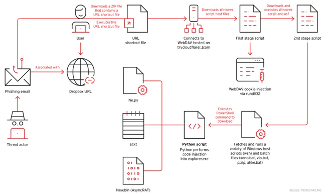 наблюдалась цепочка заражения AsyncRAT
