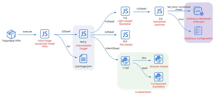 диаграмма атаки