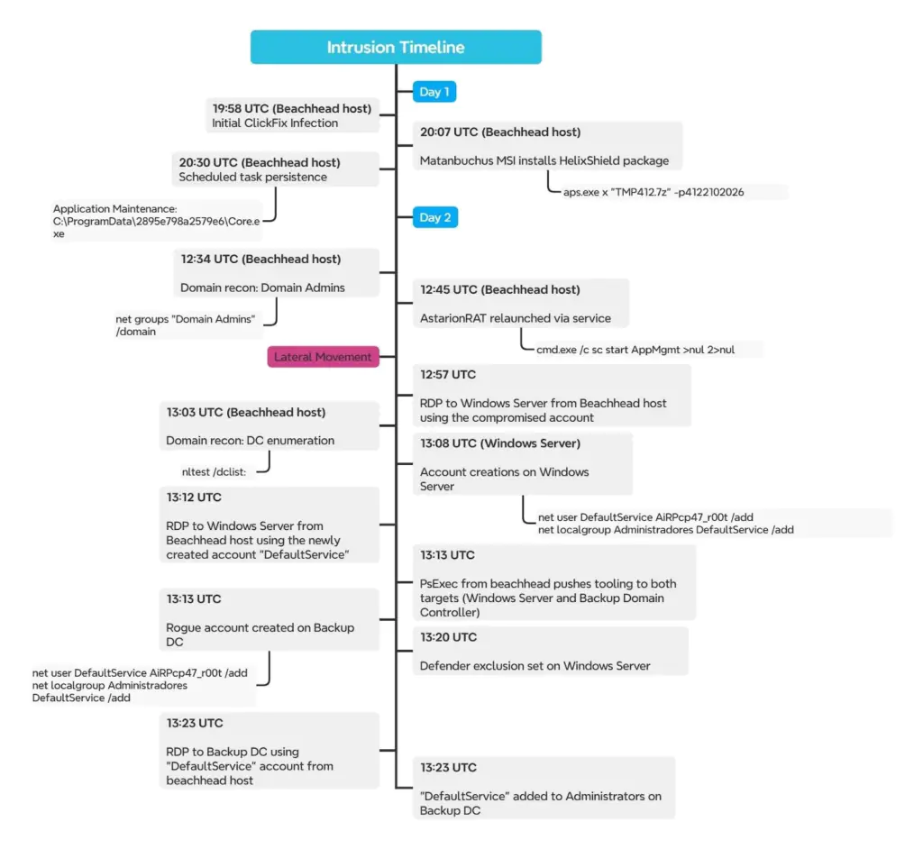 Хронология вторжения