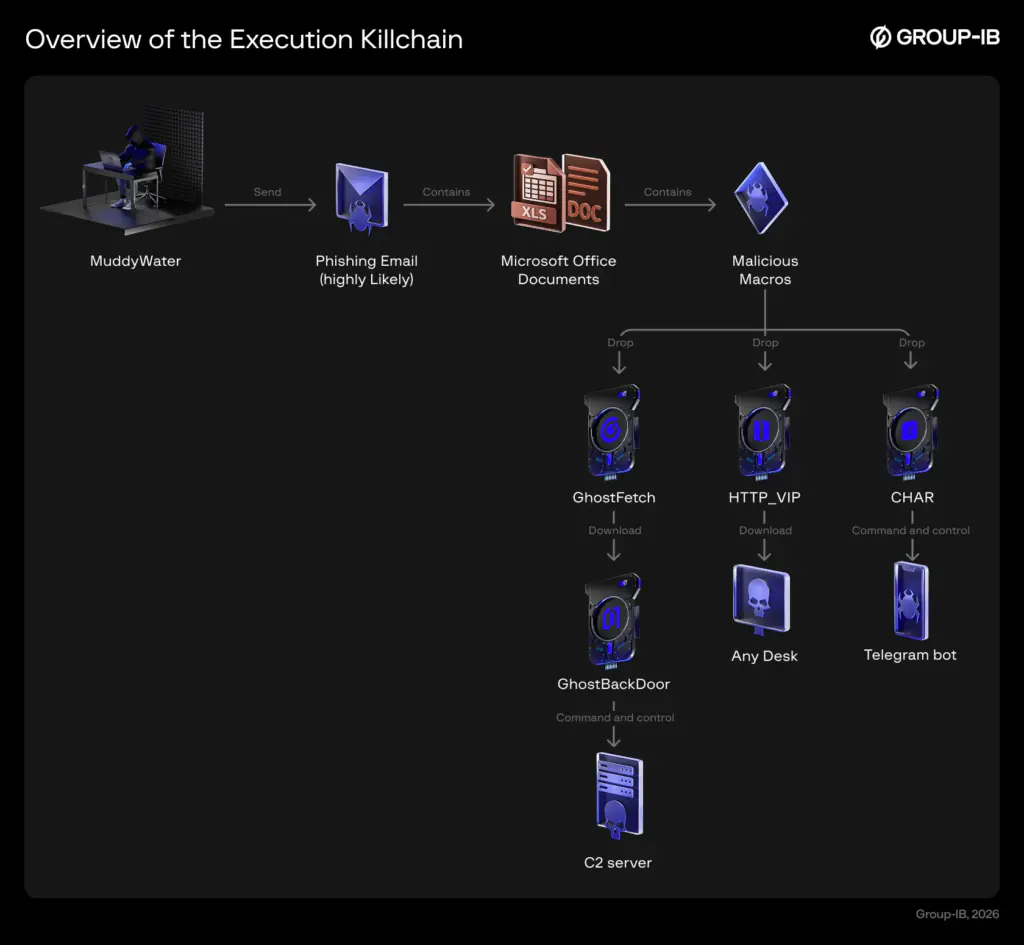 Обзор последовательности действий при атаке