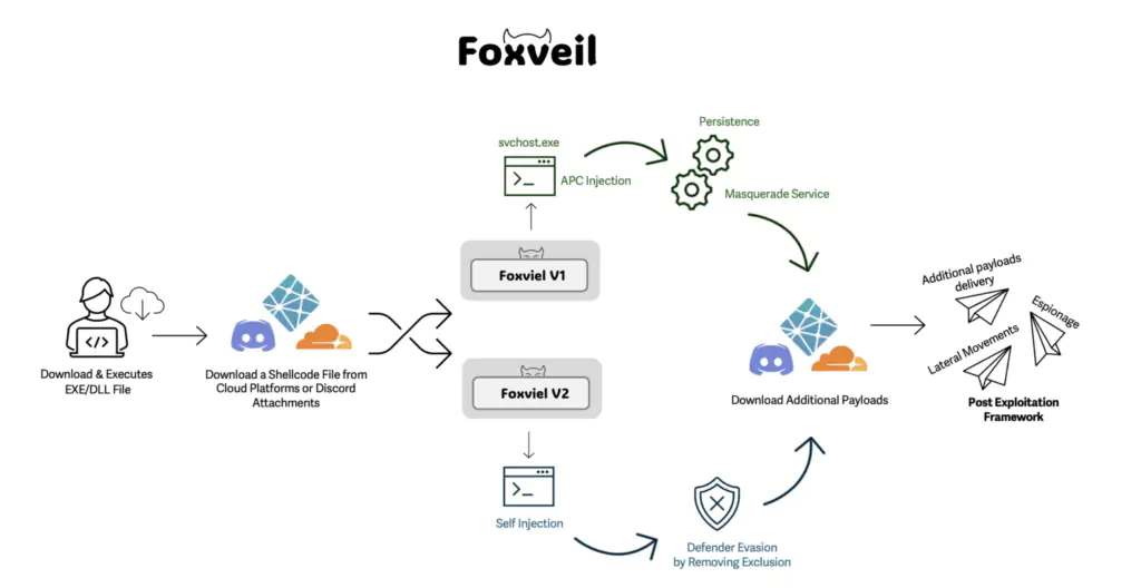 Обзор цепочки уничтожения Foxveil