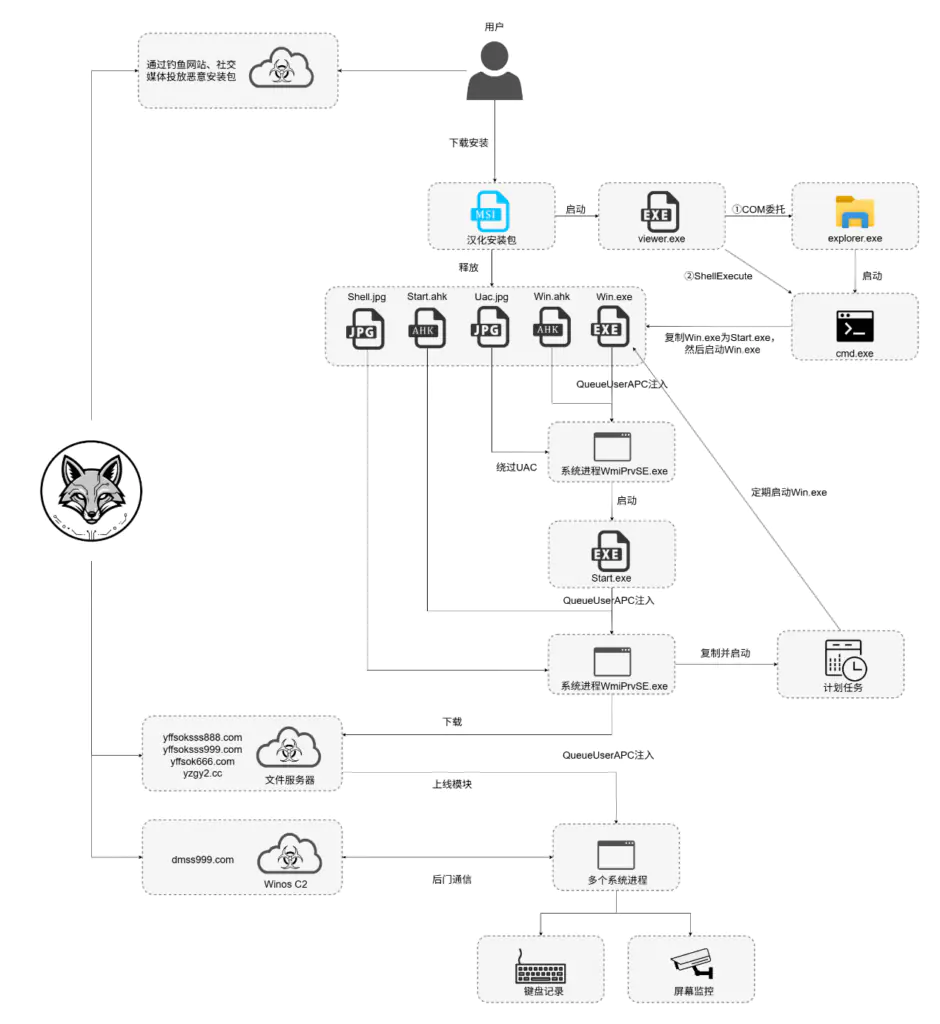 Поток атаки