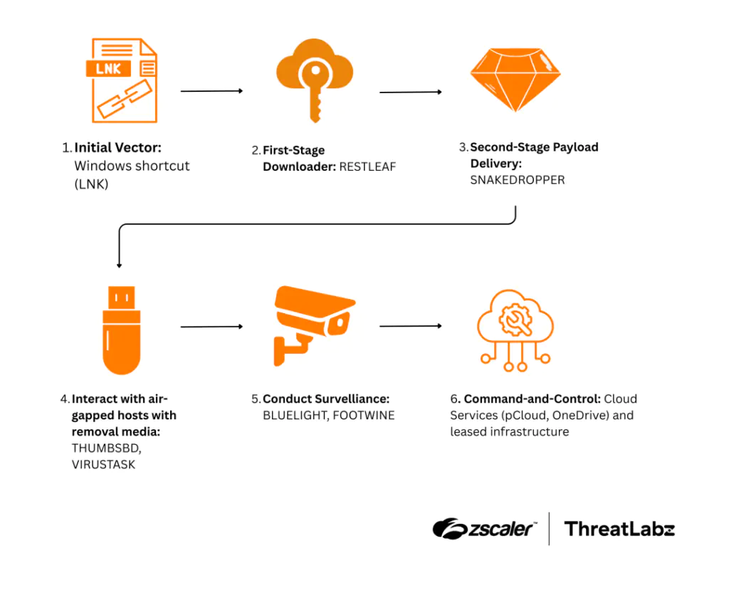 Схема атаки в кампании