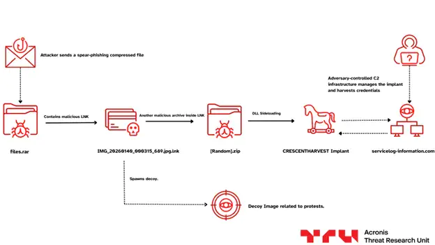 Схема атаки