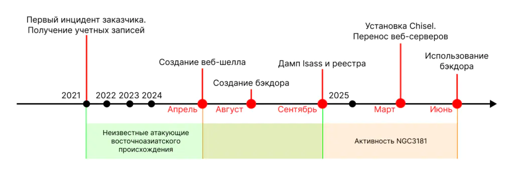 Таймлайн атаки