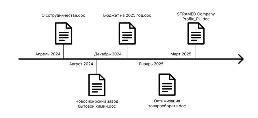 Таймлайн фишинговых вредоносных вложений