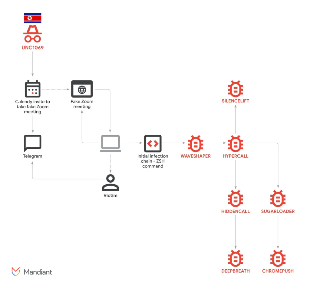 цепочка атаки
