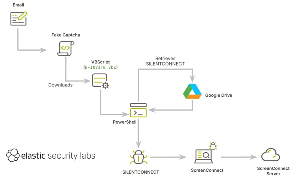 Схема атаки