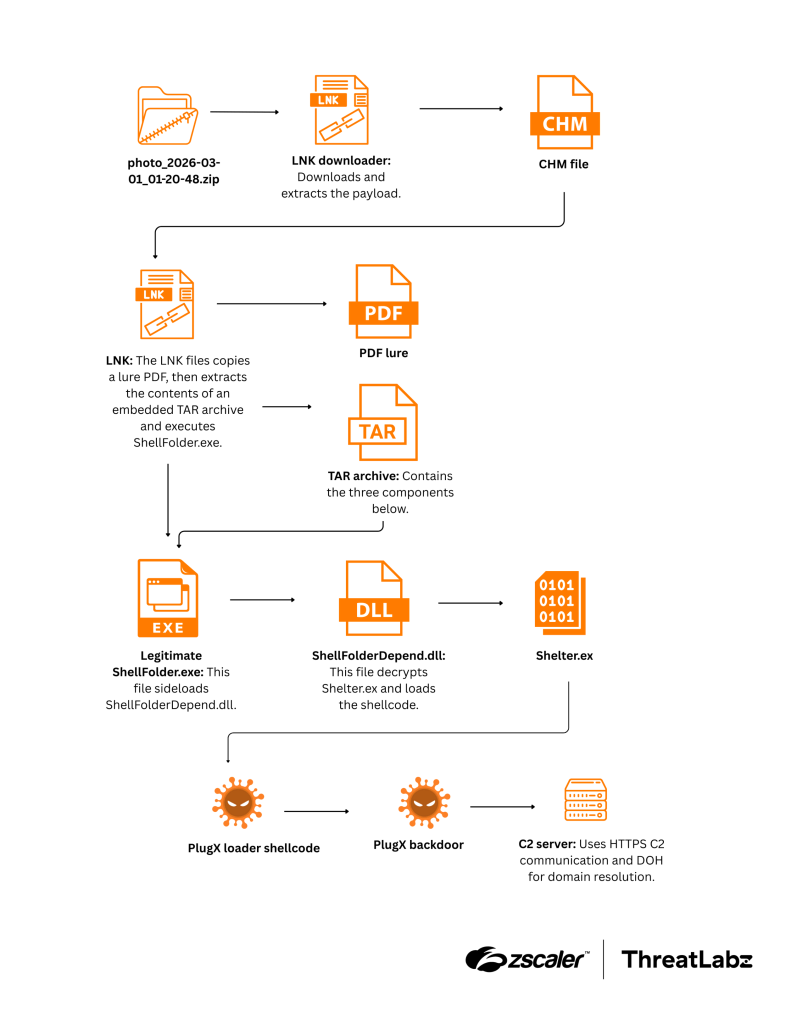 Цепочка атак