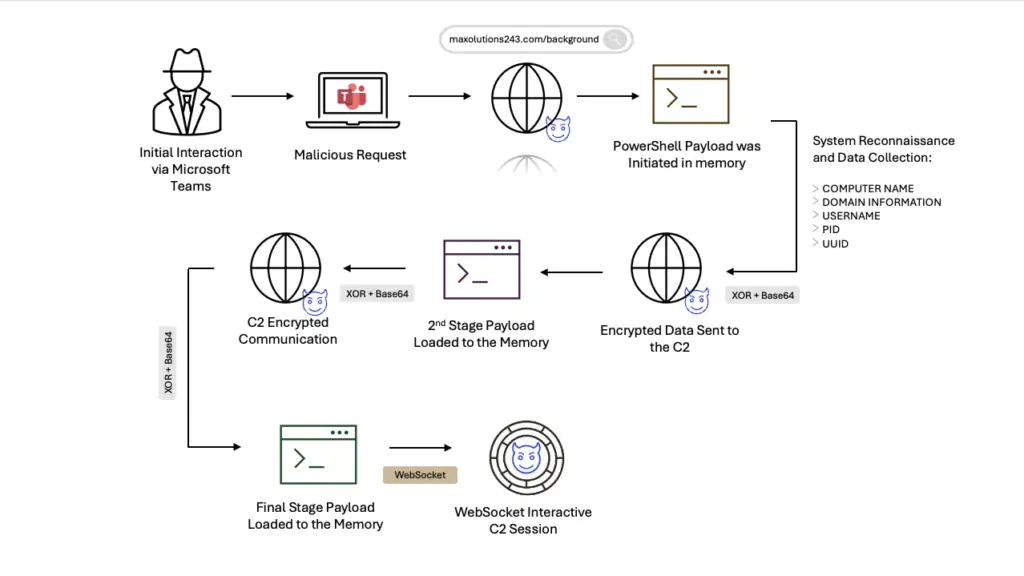 цепочка атаки