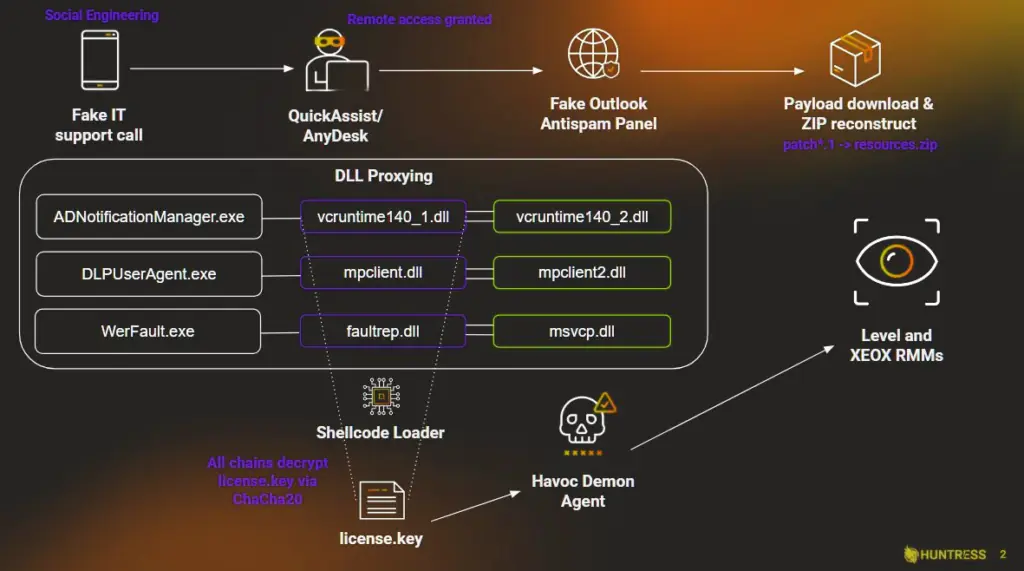 Цепочка вторжений