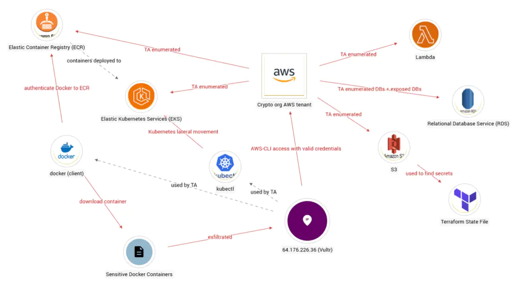 Цепочка атаки