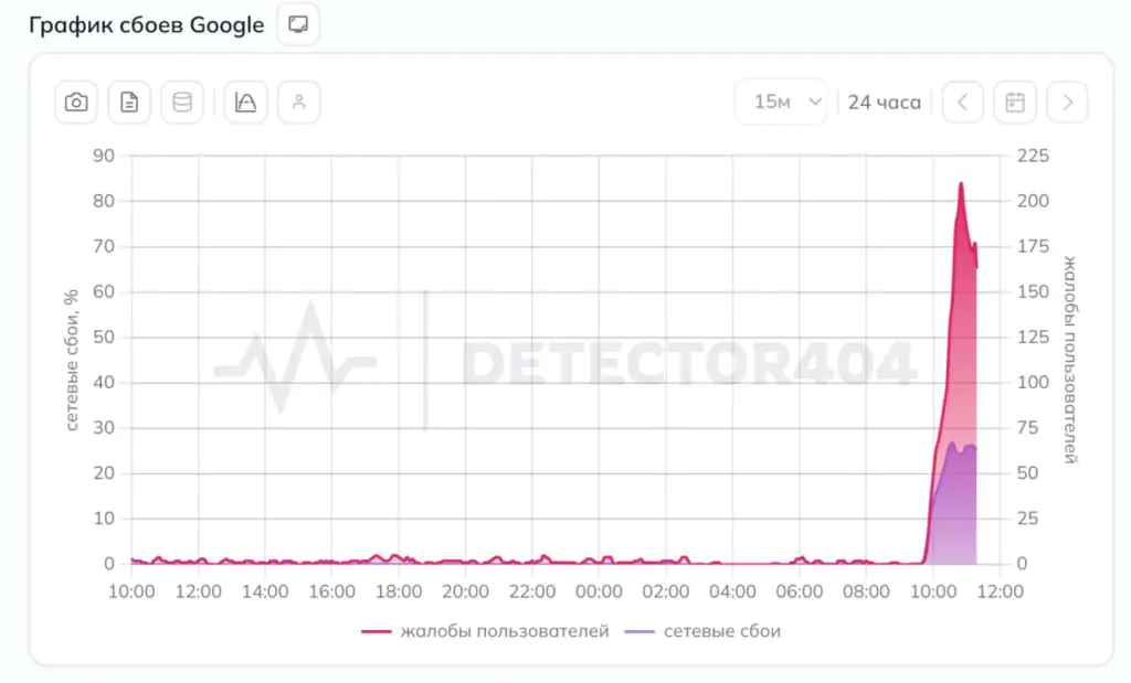 В России зафиксированы проблемы с доступом к Google, Apple и Samsung 